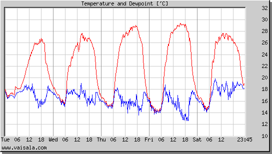 Temperature and Dewpoint