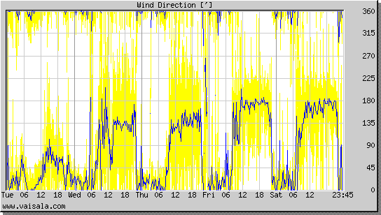 Wind Direction