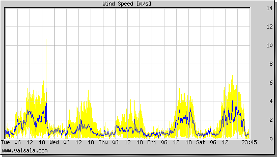 Wind Speed