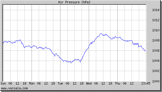 Air Pressure