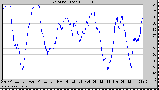 Relative Humidity