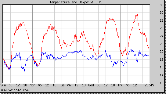 Temperature and Dewpoint