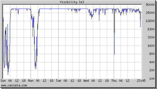 Visibility