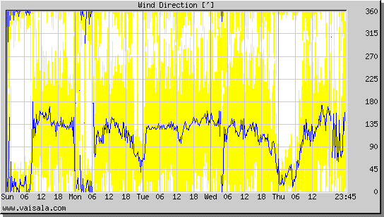 Wind Direction