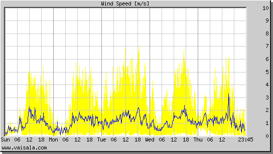 Wind Speed
