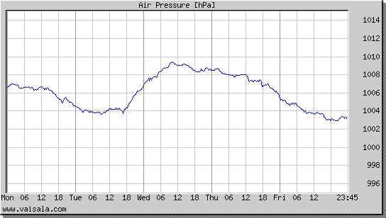 Air Pressure