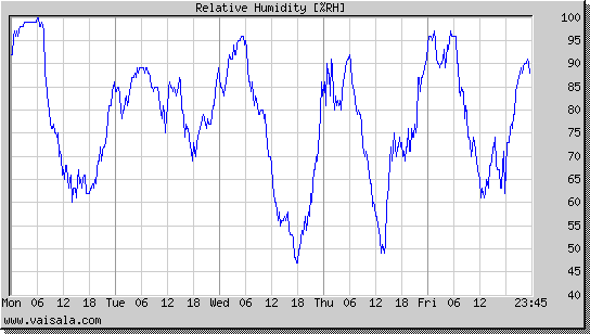 Relative Humidity