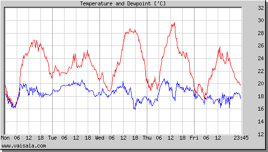 Temperature and Dewpoint