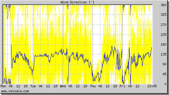 Wind Direction