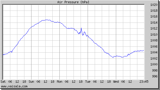 Air Pressure