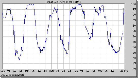 Relative Humidity
