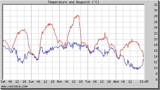 Temperature and Dewpoint