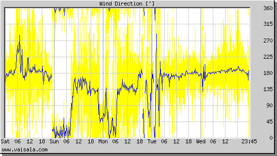 Wind Direction