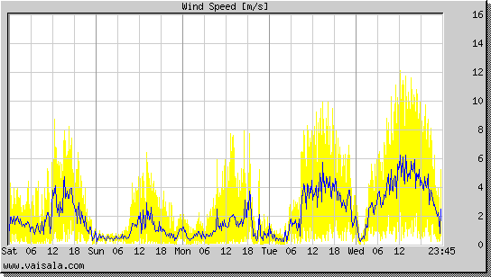 Wind Speed