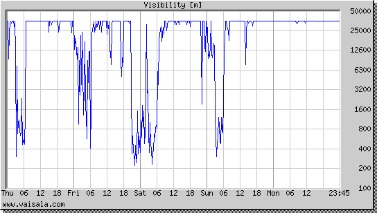 Visibility