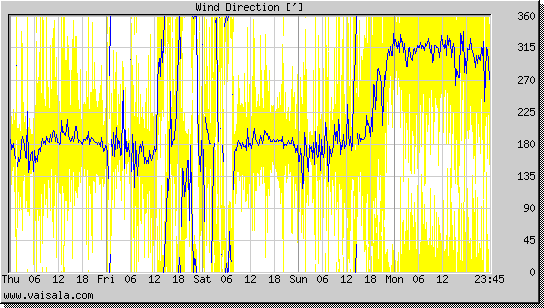 Wind Direction