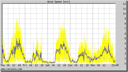 Wind Speed