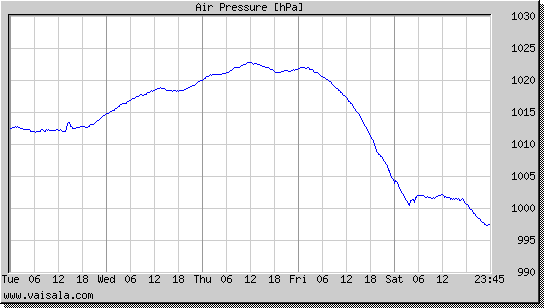Air Pressure