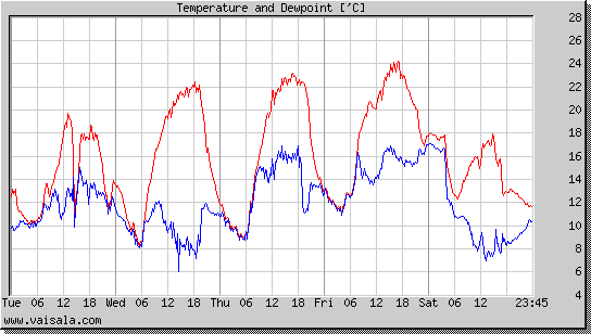 Temperature and Dewpoint