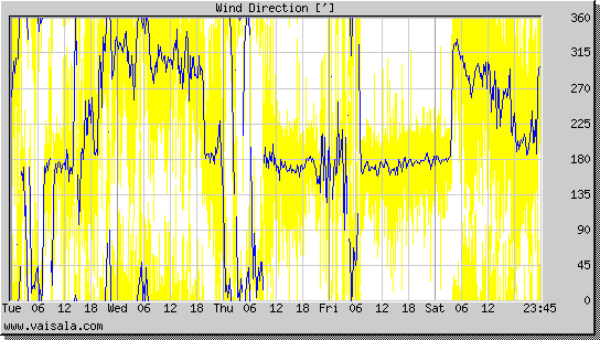 Wind Direction