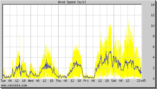 Wind Speed
