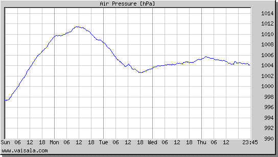 Air Pressure