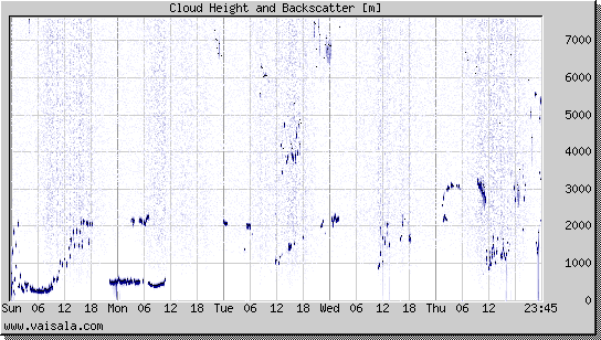 Cloud Height and Backscatter