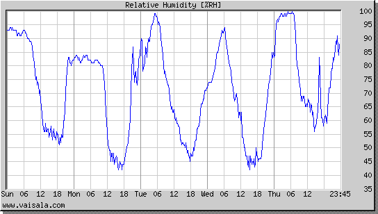 Relative Humidity