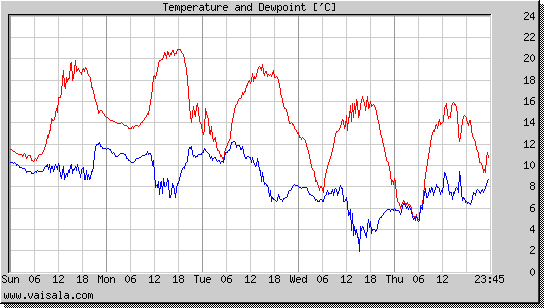 Temperature and Dewpoint