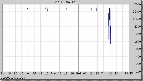 Visibility