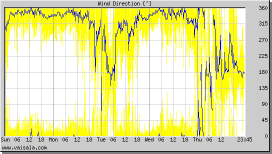 Wind Direction