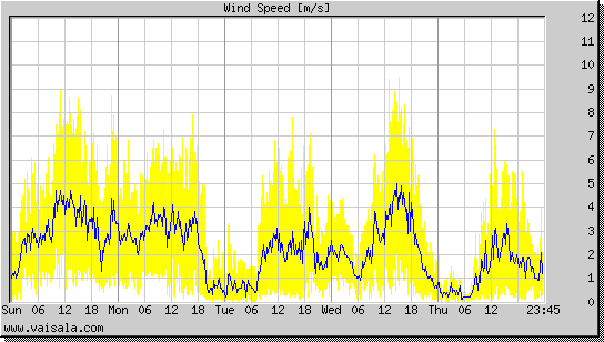 Wind Speed