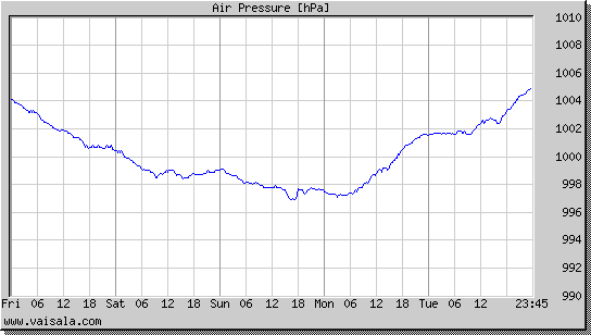 Air Pressure