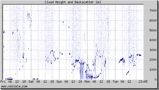 Cloud Height and Backscatter