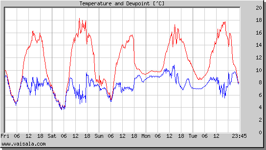 Temperature and Dewpoint