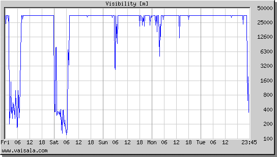 Visibility