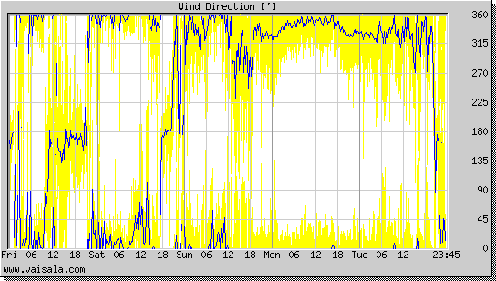 Wind Direction