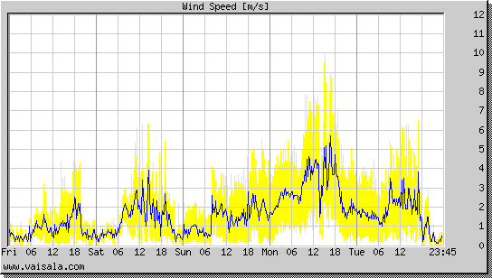 Wind Speed