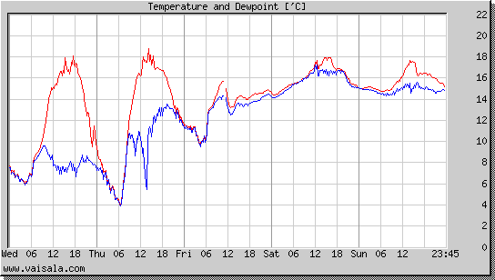 Temperature and Dewpoint