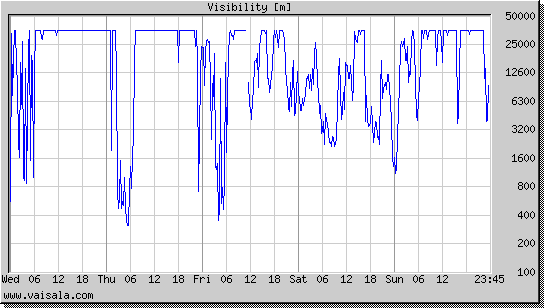Visibility