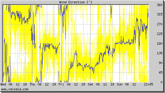 Wind Direction