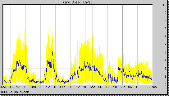 Wind Speed