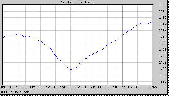 Air Pressure