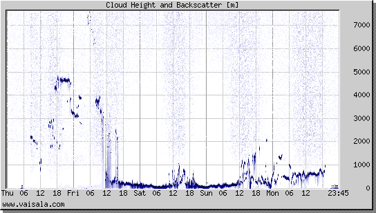 Cloud Height and Backscatter