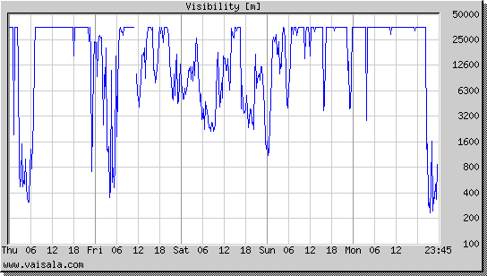 Visibility
