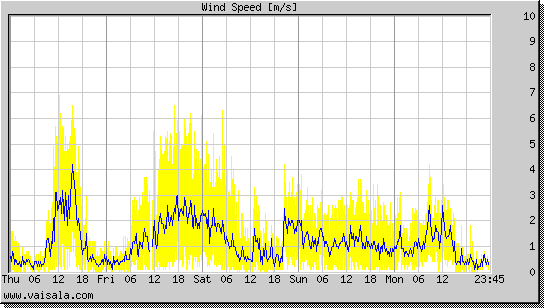 Wind Speed