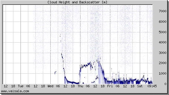 Cloud Height and Backscatter