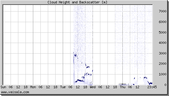 Cloud Height and Backscatter