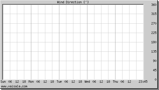 Wind Direction