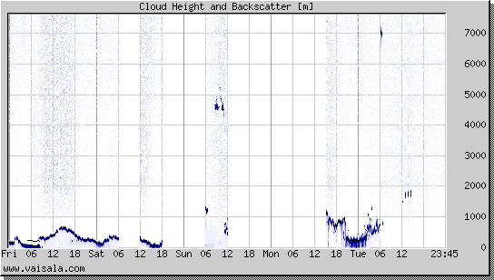 Cloud Height and Backscatter